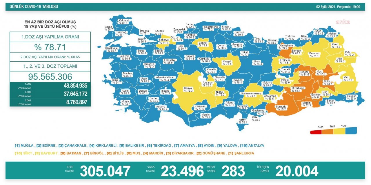 KORONAVİRÜSE 283 CAN DAHA
