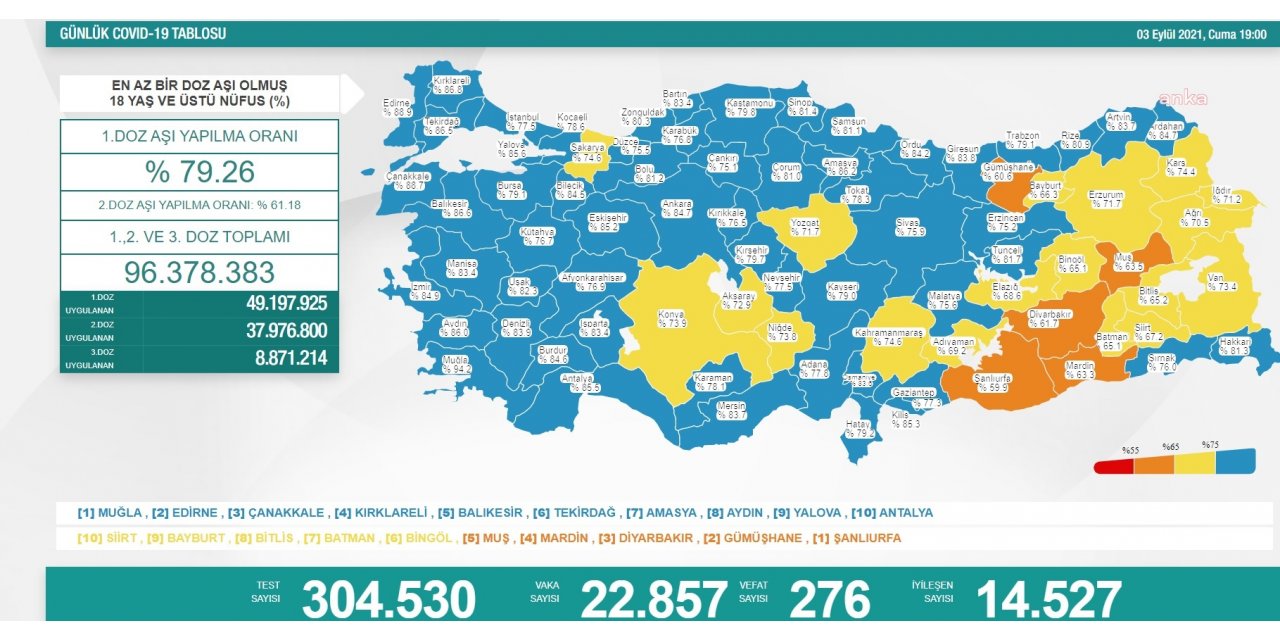 KORONAVİRÜSE 276 CAN DAHA