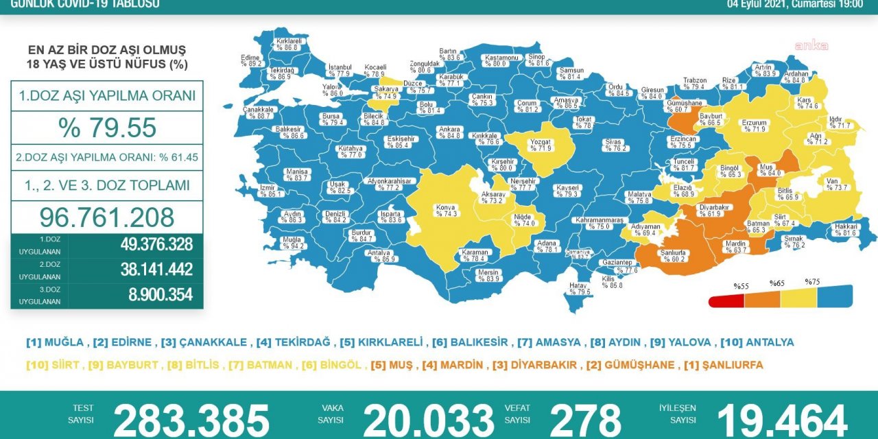 KORONAVİRÜS NEDENİYLE 278 KİŞİ DAHA HAYATINI KAYBETTİ