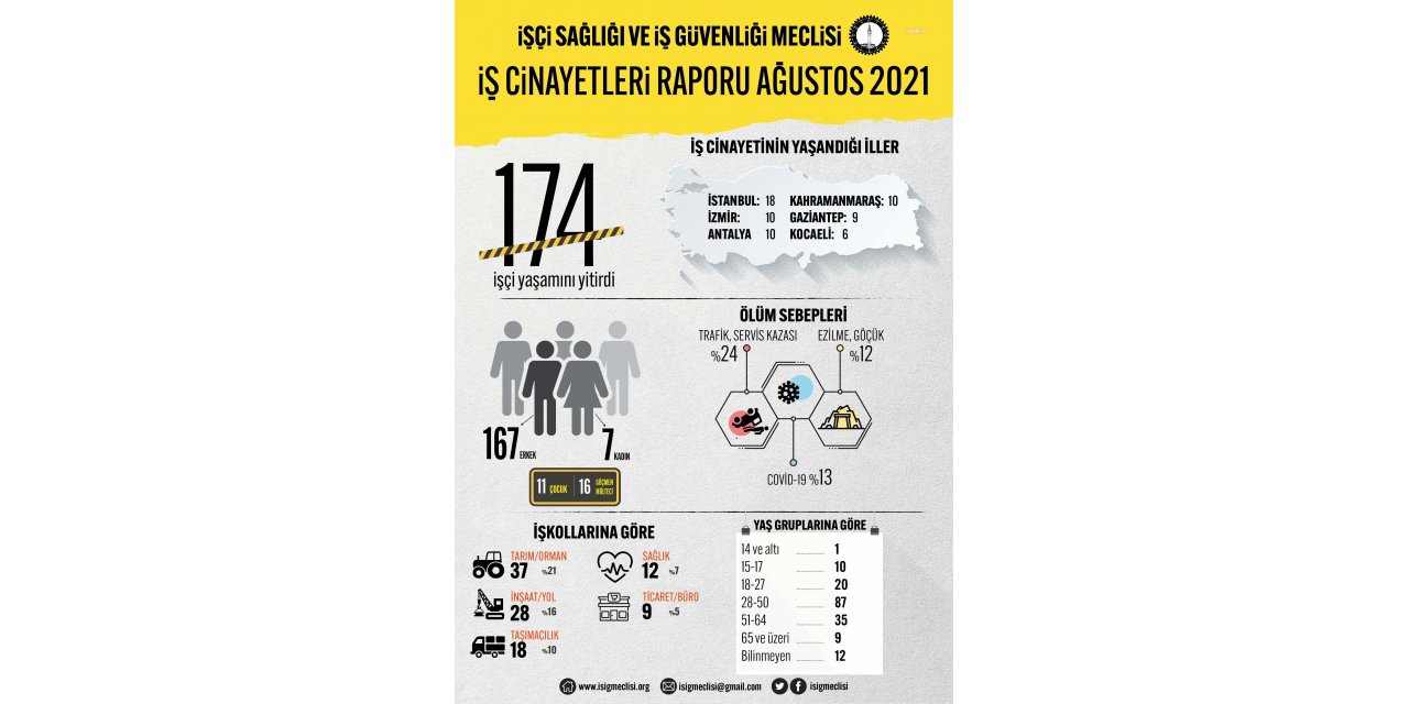 İSİG: BİR AYDA 174 İŞÇİÇALIŞIRKEN ÖLDÜ