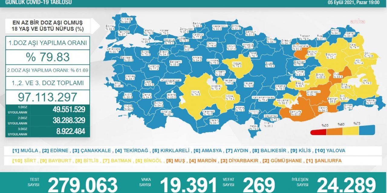 KORONAVİRÜS NEDENİYLE 269 KİŞİ DAHA HAYATINI KAYBETTİ