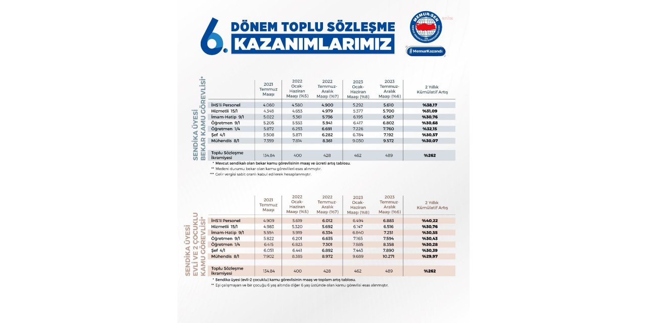 MEMUR-SEN YOKSULLUK SINIRINI AÇIKLADI: MEMUR OCAK AYINDA ARTIŞ YAPILSA DA "YOKSUL"