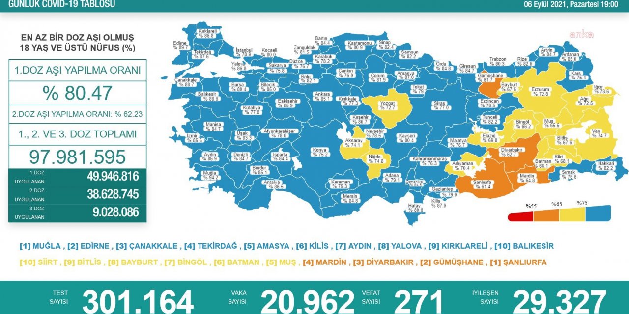 KORONAVİRÜSE 271 CAN DAHA