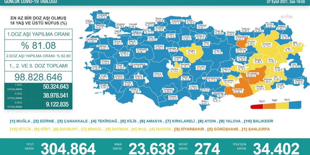 KORONAVİRÜSE 274 CAN DAHA