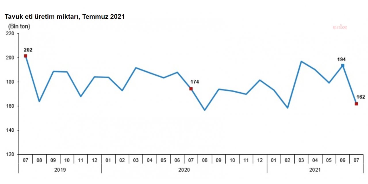TAVUK ETİÜRETİMİ YÜZDE 7,1 HİNDİ ETİÜRETİMİİSE YÜZDE 26,6 AZALDI