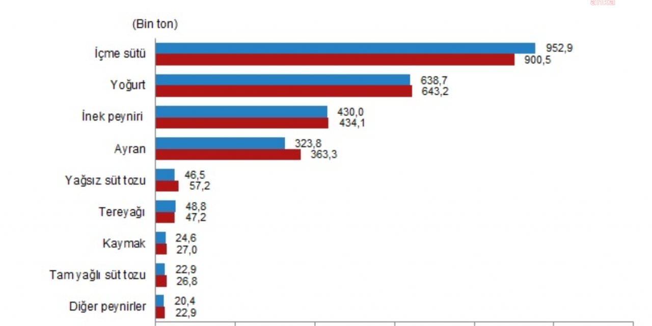 İÇME SÜTÜÜRETİMİ YÜZDE 4,9 AZALDI
