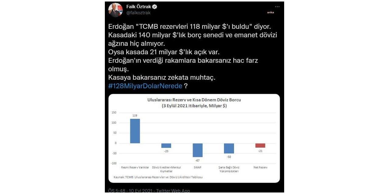 CHP SÖZCÜSÜÖZTRAK’TAN ERDOĞAN’A 'DÖVİZ REZERVİ' YANITI: "VERDİĞİ RAKAMLARA BAKARSANIZ HAC FARZ OLMUŞ"