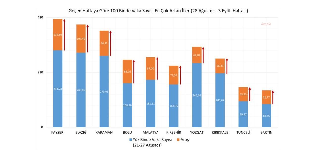KOCA, İLLERE GÖRE HAFTALIK VAKA SAYISINI AÇIKLANDI: NİHAİÇÖZÜM AŞI