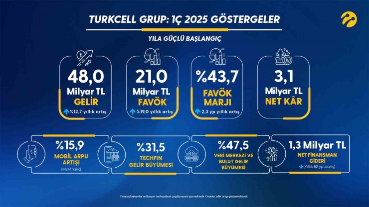 TURKCELL, BİRİNCİ ÇEYREK OPERASYONEL VE FİNANSAL SONUÇLARINI AÇIKLADI
